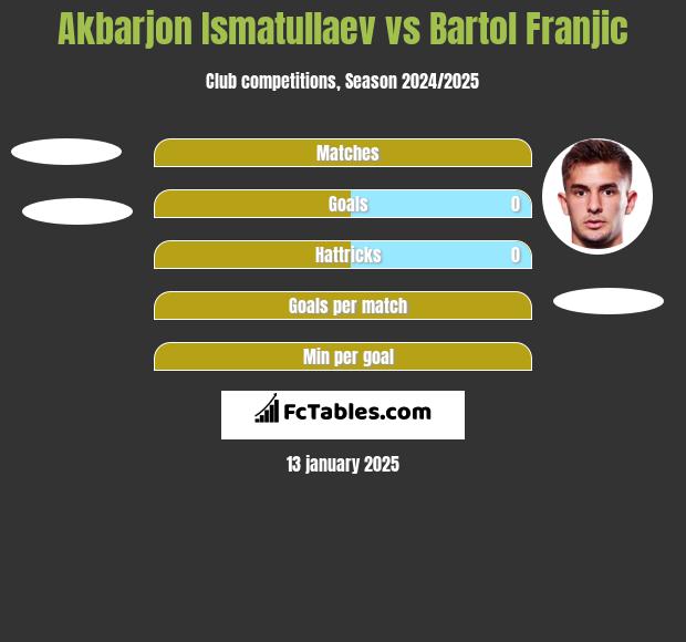 Akbarjon Ismatullaev vs Bartol Franjic h2h player stats