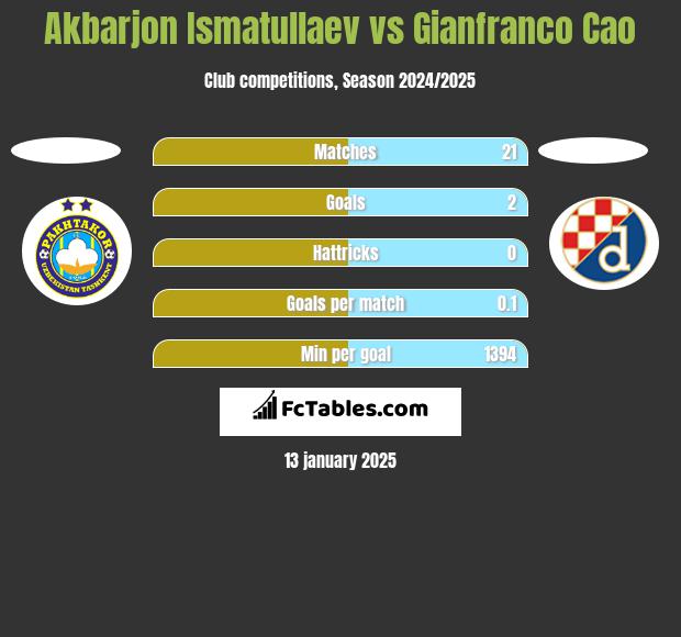 Akbarjon Ismatullaev vs Gianfranco Cao h2h player stats