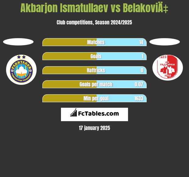 Akbarjon Ismatullaev vs BelakoviÄ‡ h2h player stats