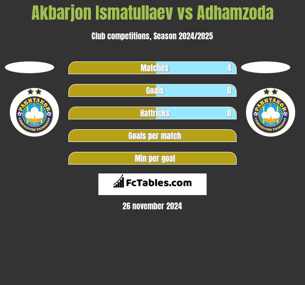 Akbarjon Ismatullaev vs Adhamzoda h2h player stats