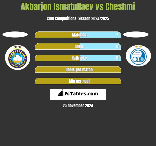 Akbarjon Ismatullaev vs Cheshmi h2h player stats