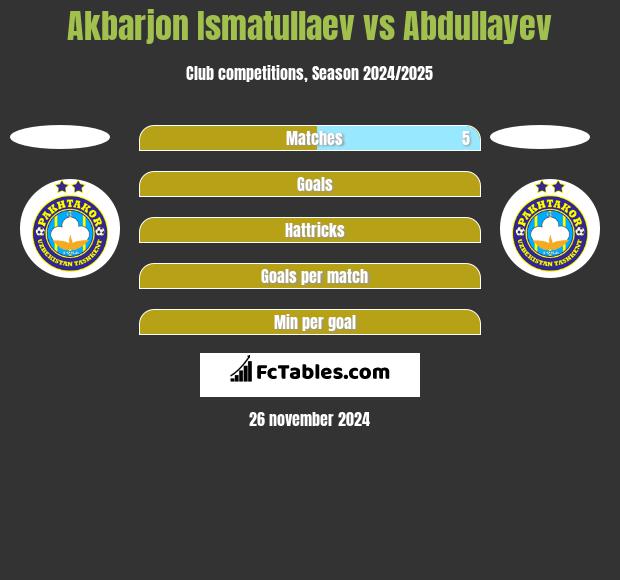 Akbarjon Ismatullaev vs Abdullayev h2h player stats