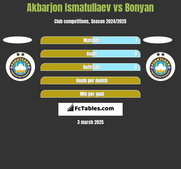 Akbarjon Ismatullaev vs Bonyan h2h player stats