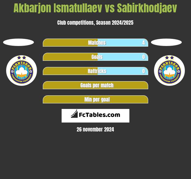 Akbarjon Ismatullaev vs Sabirkhodjaev h2h player stats