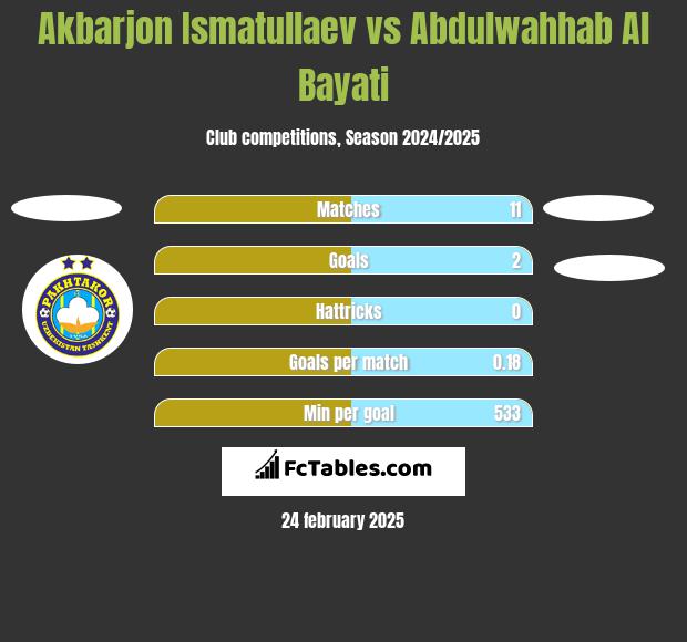 Akbarjon Ismatullaev vs Abdulwahhab Al Bayati h2h player stats