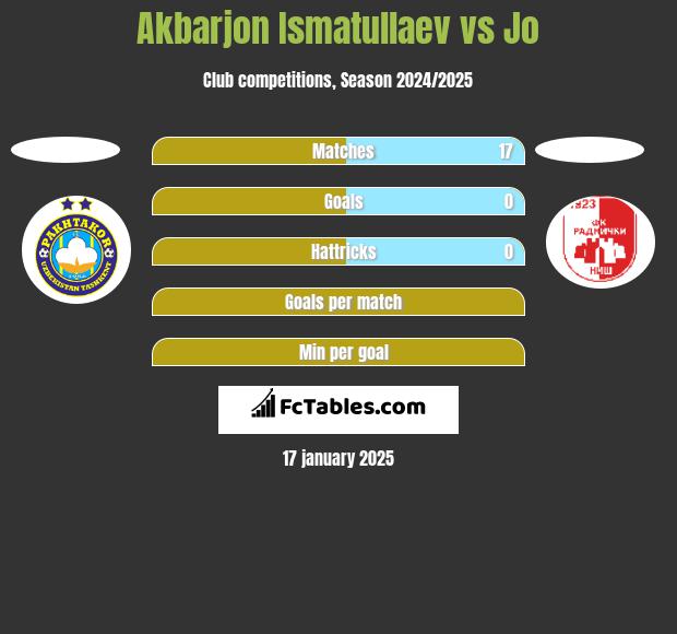 Akbarjon Ismatullaev vs Jo h2h player stats