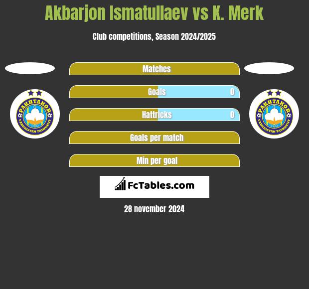 Akbarjon Ismatullaev vs K. Merk h2h player stats