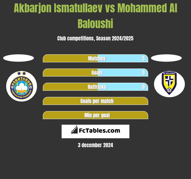 Akbarjon Ismatullaev vs Mohammed Al Baloushi h2h player stats