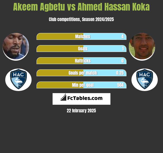 Akeem Agbetu vs Ahmed Hassan Koka h2h player stats