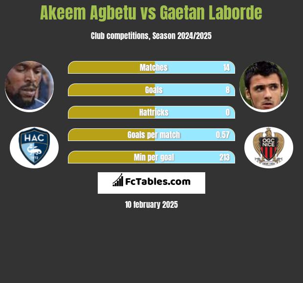 Akeem Agbetu vs Gaetan Laborde h2h player stats