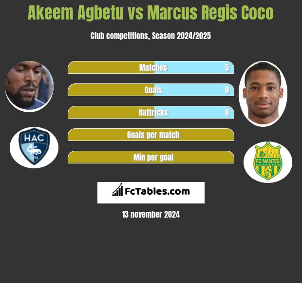 Akeem Agbetu vs Marcus Regis Coco h2h player stats