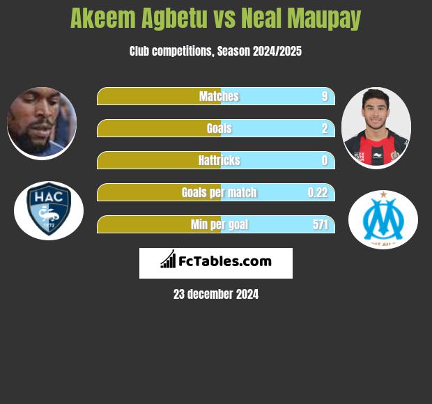 Akeem Agbetu vs Neal Maupay h2h player stats