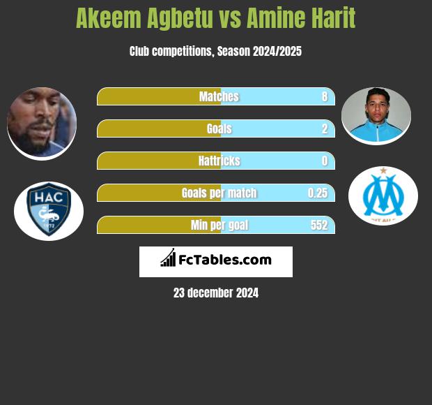 Akeem Agbetu vs Amine Harit h2h player stats