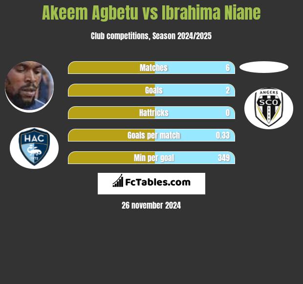 Akeem Agbetu vs Ibrahima Niane h2h player stats