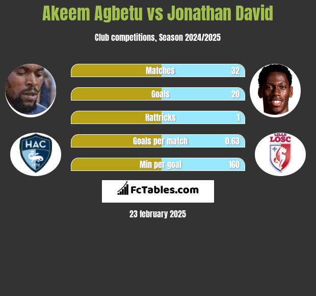 Akeem Agbetu vs Jonathan David h2h player stats