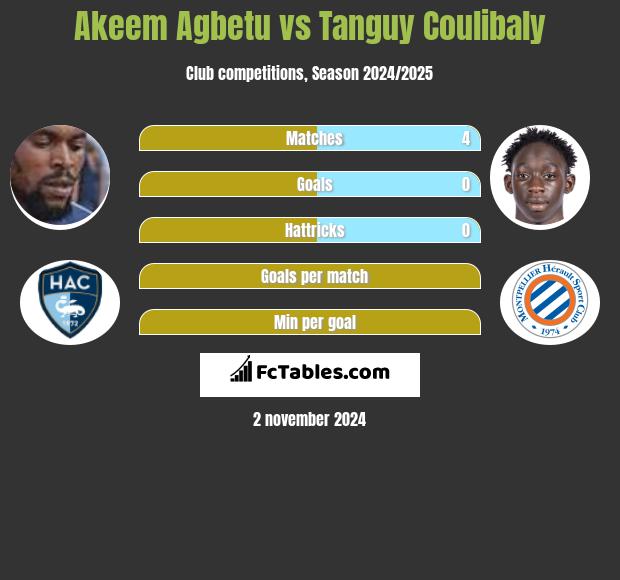 Akeem Agbetu vs Tanguy Coulibaly h2h player stats