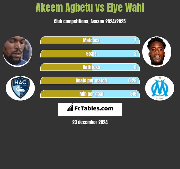 Akeem Agbetu vs Elye Wahi h2h player stats