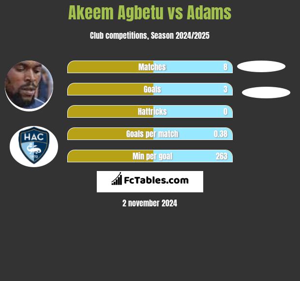 Akeem Agbetu vs Adams h2h player stats