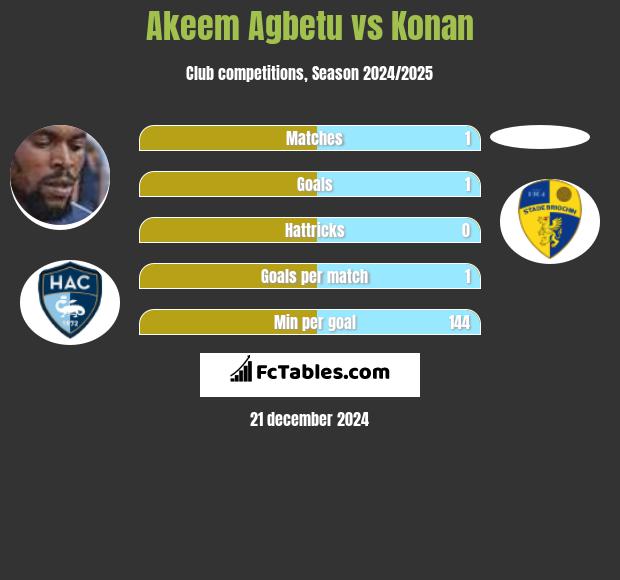 Akeem Agbetu vs Konan h2h player stats