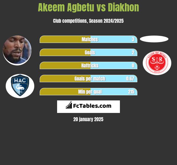 Akeem Agbetu vs Diakhon h2h player stats