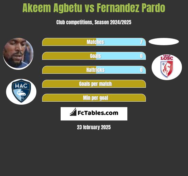 Akeem Agbetu vs Fernandez Pardo h2h player stats