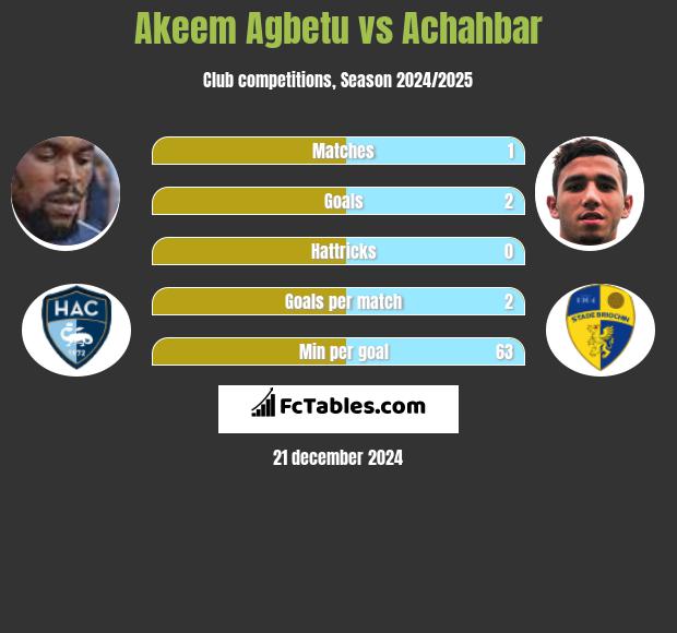 Akeem Agbetu vs Achahbar h2h player stats