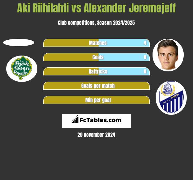 Aki Riihilahti vs Alexander Jeremejeff h2h player stats