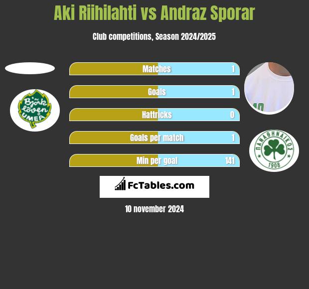 Aki Riihilahti vs Andraz Sporar h2h player stats