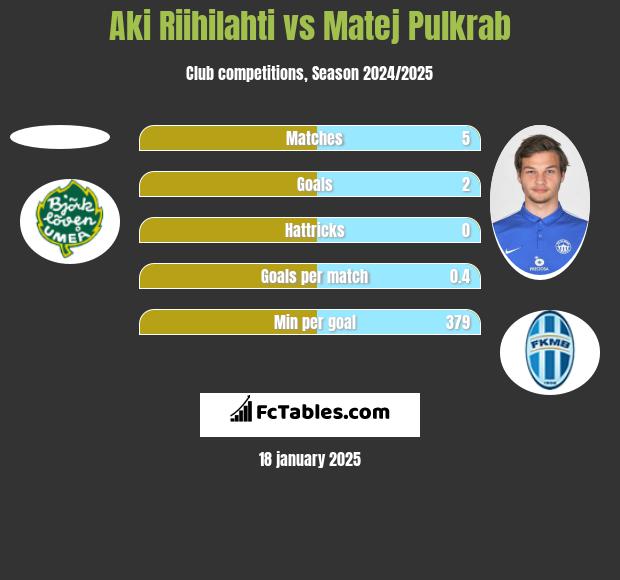 Aki Riihilahti vs Matej Pulkrab h2h player stats