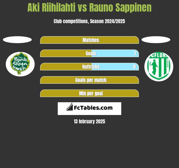 Aki Riihilahti vs Rauno Sappinen h2h player stats