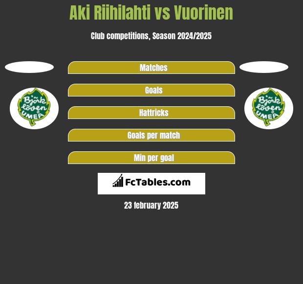 Aki Riihilahti vs Vuorinen h2h player stats