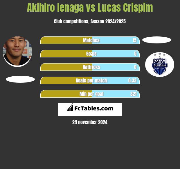 Akihiro Ienaga vs Lucas Crispim h2h player stats