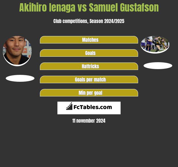 Akihiro Ienaga vs Samuel Gustafson h2h player stats