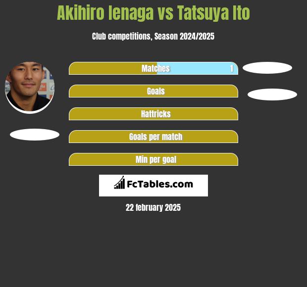 Akihiro Ienaga vs Tatsuya Ito h2h player stats