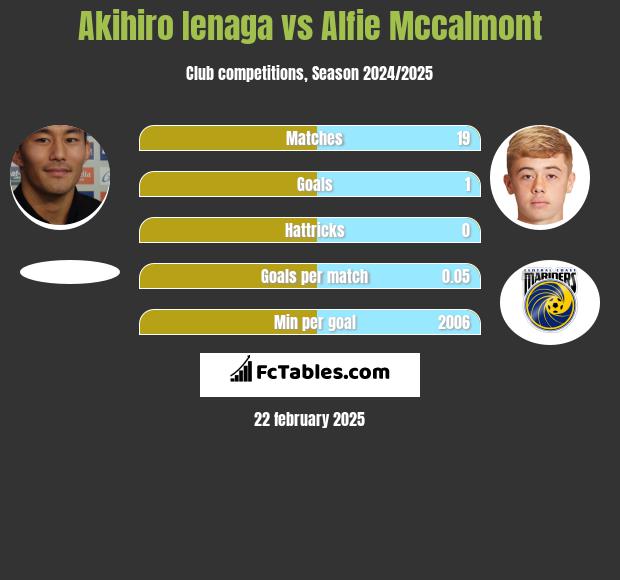 Akihiro Ienaga vs Alfie Mccalmont h2h player stats