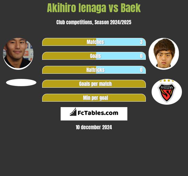 Akihiro Ienaga vs Baek h2h player stats