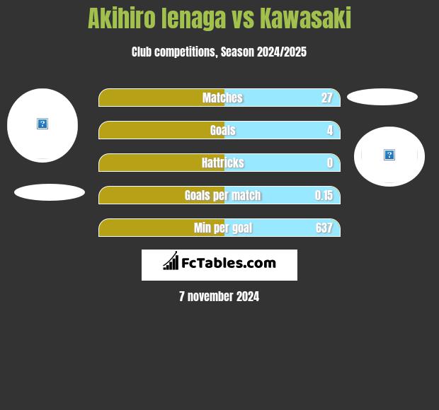 Akihiro Ienaga vs Kawasaki h2h player stats