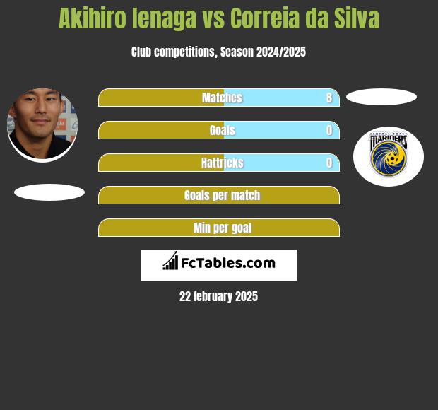 Akihiro Ienaga vs Correia da Silva h2h player stats