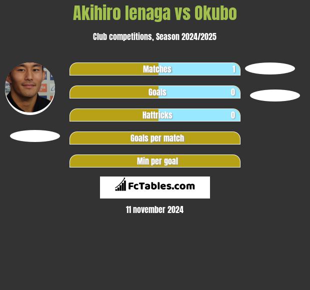 Akihiro Ienaga vs Okubo h2h player stats