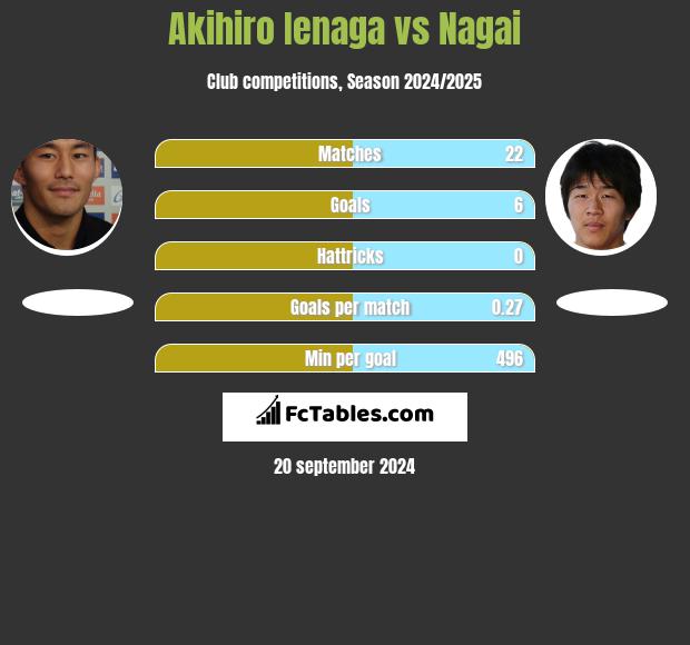 Akihiro Ienaga vs Nagai h2h player stats