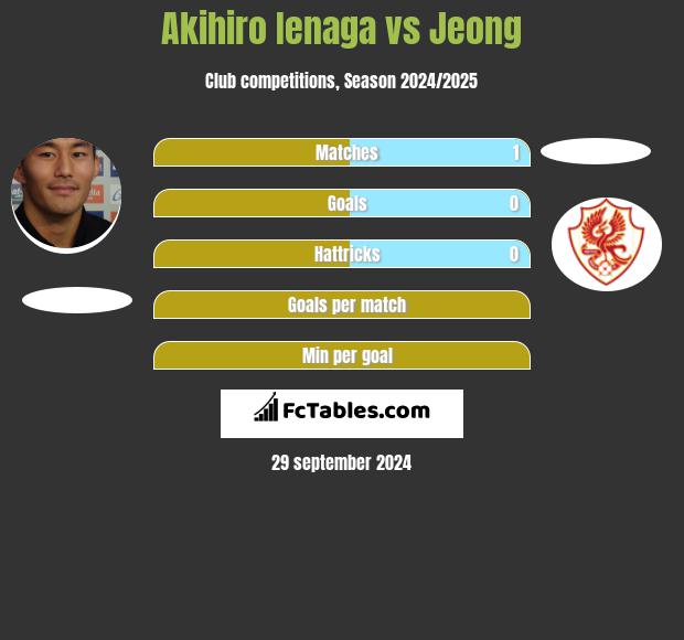 Akihiro Ienaga vs Jeong h2h player stats