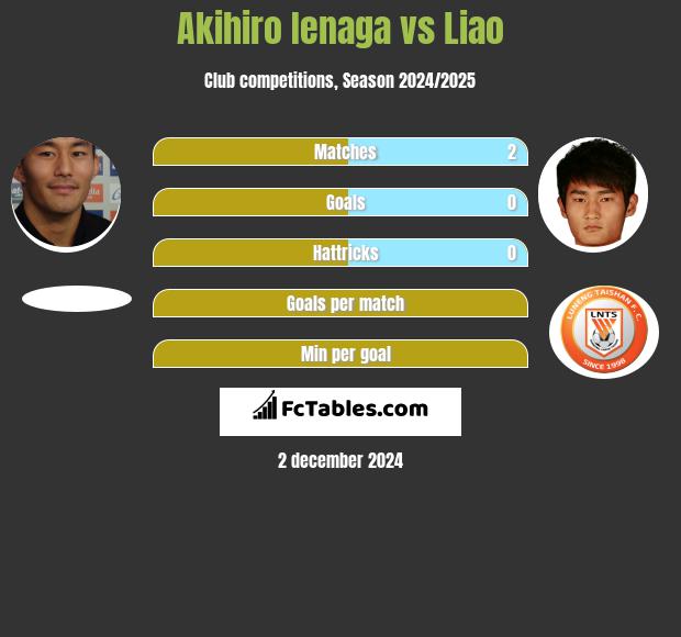 Akihiro Ienaga vs Liao h2h player stats