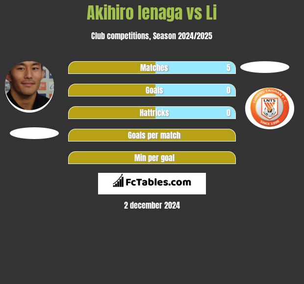 Akihiro Ienaga vs Li h2h player stats