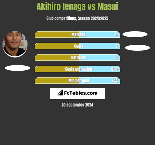 Akihiro Ienaga vs Masui h2h player stats