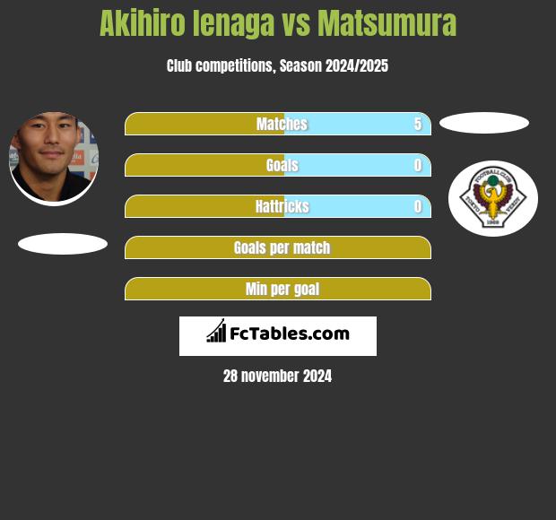 Akihiro Ienaga vs Matsumura h2h player stats