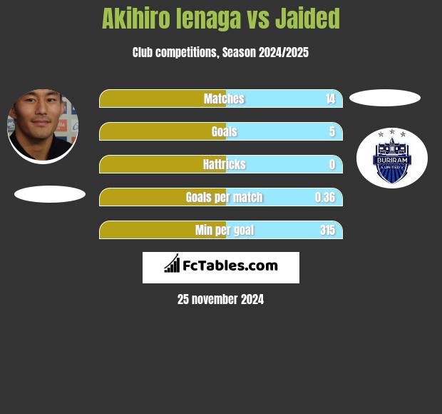 Akihiro Ienaga vs Jaided h2h player stats