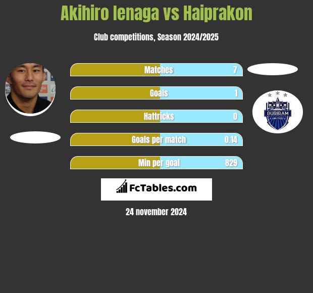 Akihiro Ienaga vs Haiprakon h2h player stats