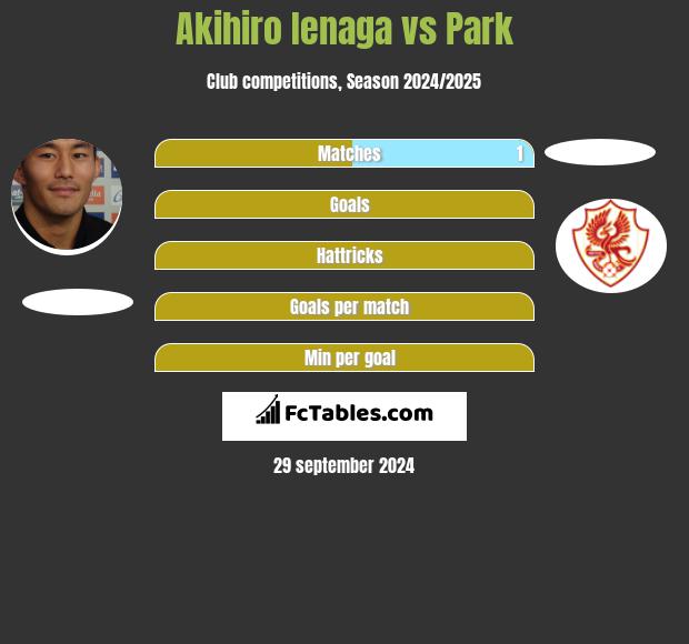 Akihiro Ienaga vs Park h2h player stats