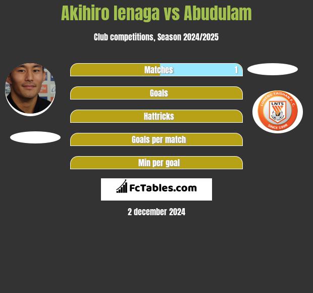 Akihiro Ienaga vs Abudulam h2h player stats