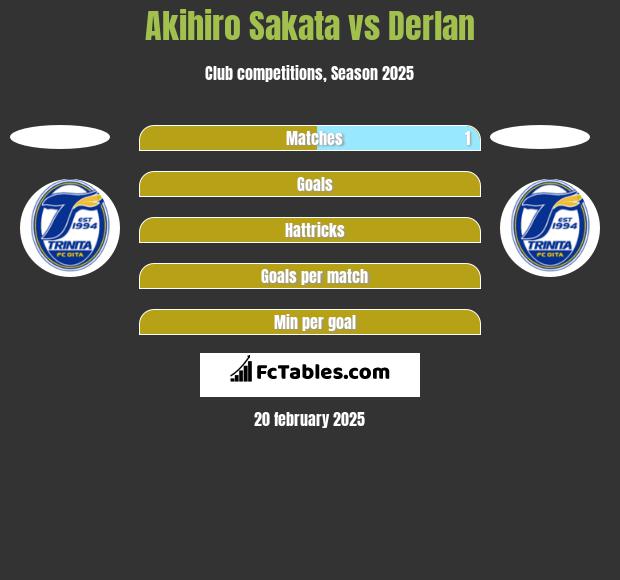 Akihiro Sakata vs Derlan h2h player stats